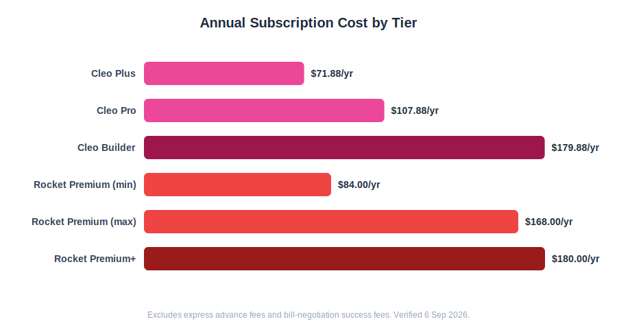 Cleo vs rocket money cash advance and subscription cost comparison chart across paid tiers