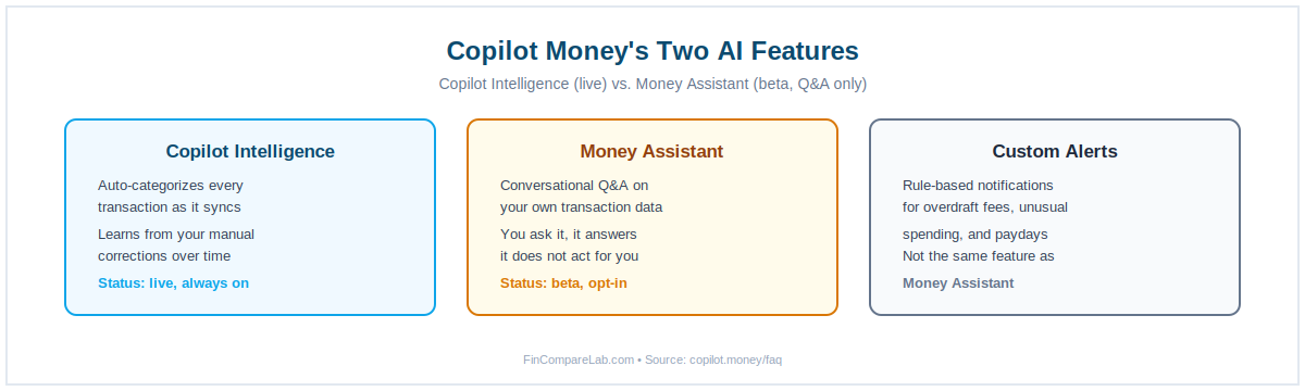 Copilot Money review AI features: Copilot Intelligence auto-categorization vs Money Assistant beta chatbot