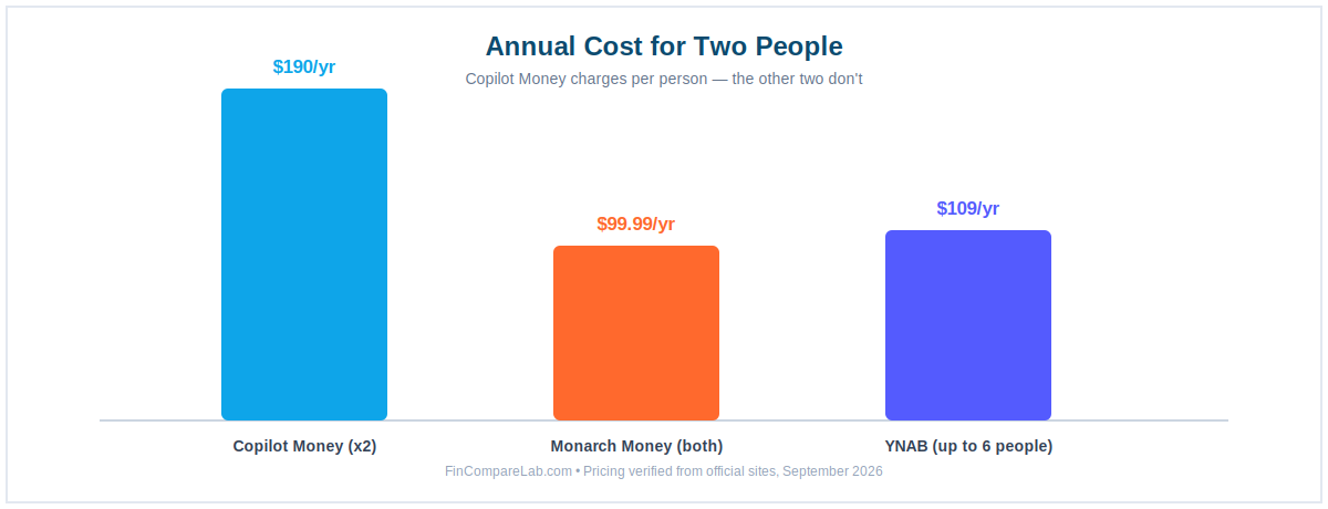 Copilot money review couples cost: $190 a year for two people vs $99.99 Monarch Money and $109 YNAB