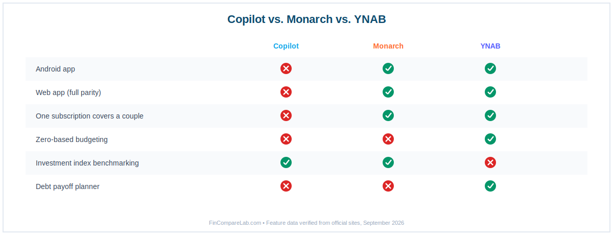 Copilot money review comparison: Copilot vs Monarch vs YNAB feature grid for Android, web app, couples plan, and zero-based budgeting