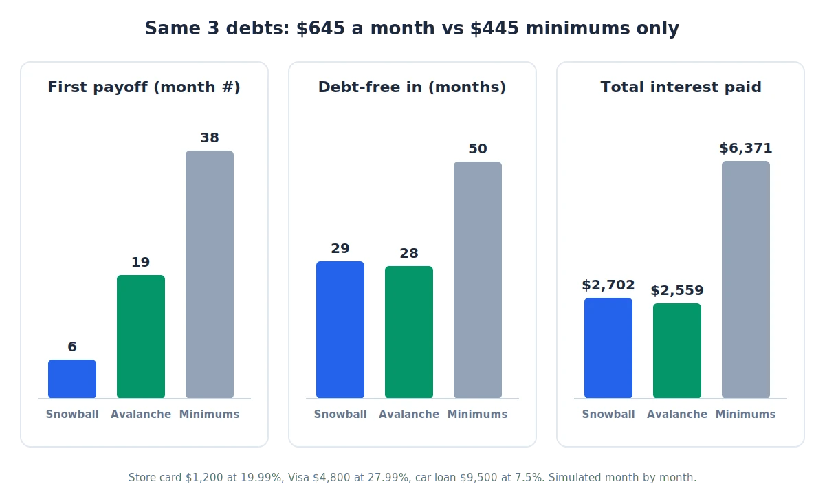 Debt snowball app vs avalanche worked example showing months to first payoff, total months and total interest for three debts