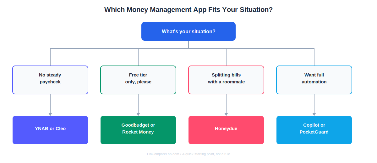 Decision flowchart for choosing a money management app for young adults based on income type and living situation