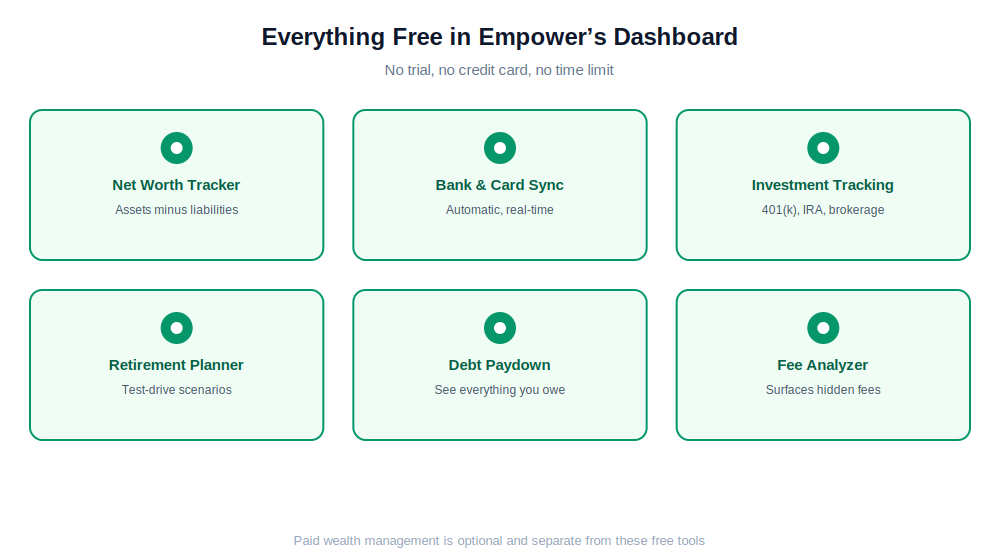 Empower free budgeting app tools 2026: net worth tracker, bank sync, investment tracking, retirement planner, debt paydown, fee analyzer