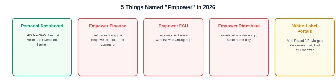 empower review 2026, 5 apps named Empower compared, personal dashboard vs unrelated products
