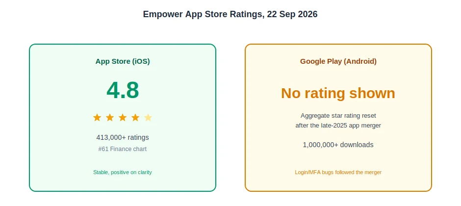 empower review 2026, iOS 4.8 rating vs Android no rating shown after app merger