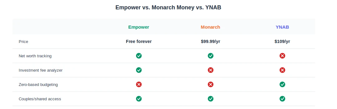 empower review 2026 vs Monarch Money vs YNAB feature comparison grid