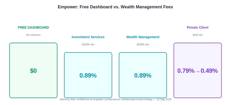 empower review 2026, wealth management fee tiers compared, free dashboard vs paid advisory