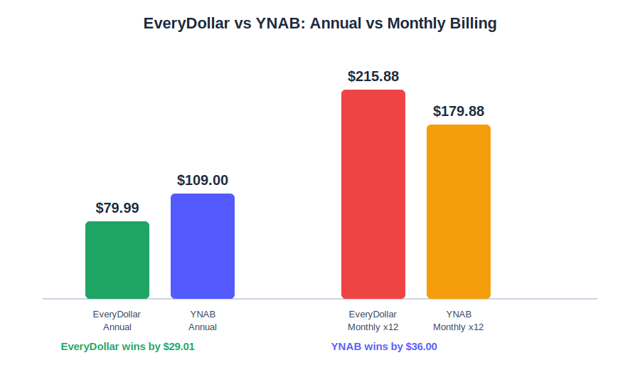 EveryDollar vs YNAB annual and monthly pricing comparison showing the real $29.01 savings gap