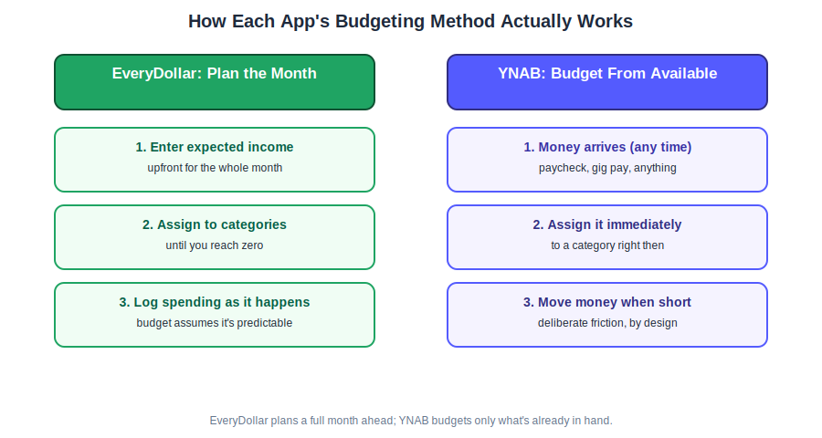 Diagram comparing EveryDollar plan-the-month budgeting versus YNAB budget-from-available method
