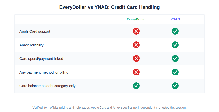 EveryDollar vs YNAB credit card handling comparison chart