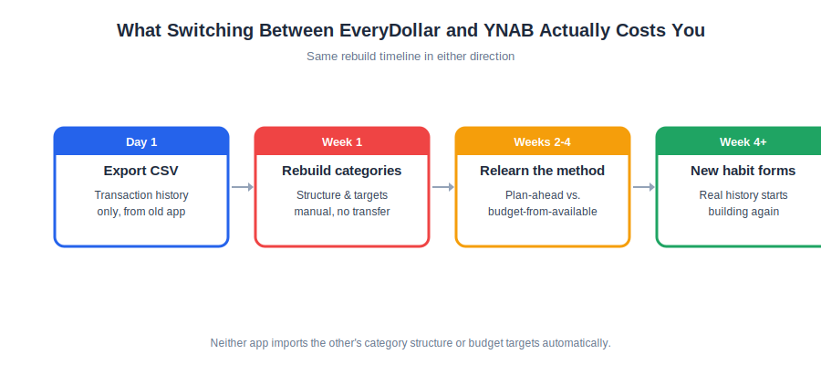 EveryDollar vs YNAB switching timeline showing what transfers and what you rebuild manually