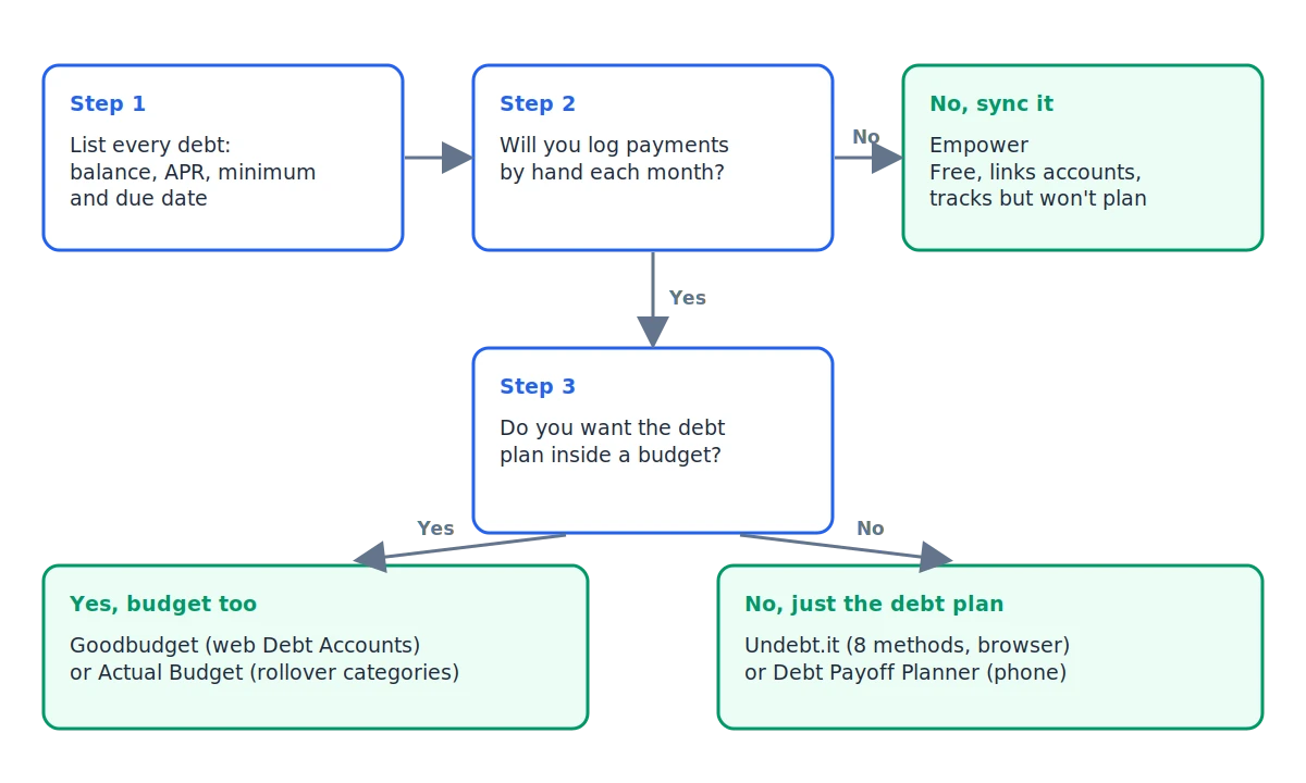 Free debt tracker 3-step decision flowchart for choosing between Undebt.it, Debt Payoff Planner, Goodbudget, Empower and Actual Budget