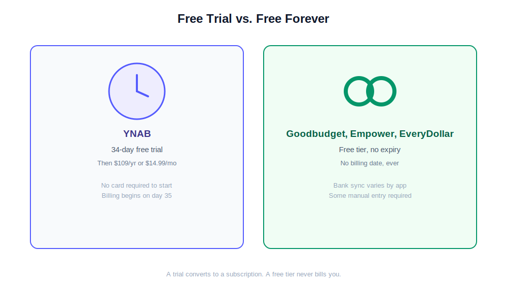 Free trial vs free forever budgeting apps: YNAB's 34-day trial compared to Goodbudget, Empower, and EveryDollar's permanent free tiers