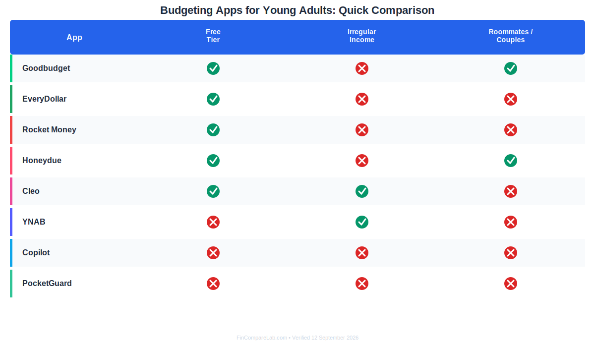 Budgeting apps for young adults compared by free tier, irregular income support, and bank sync reliability