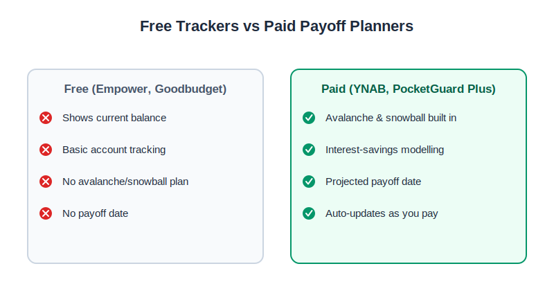 Comparison graphic showing free debt management apps track balances but paid debt payoff planner apps add avalanche, snowball, and interest-savings modelling