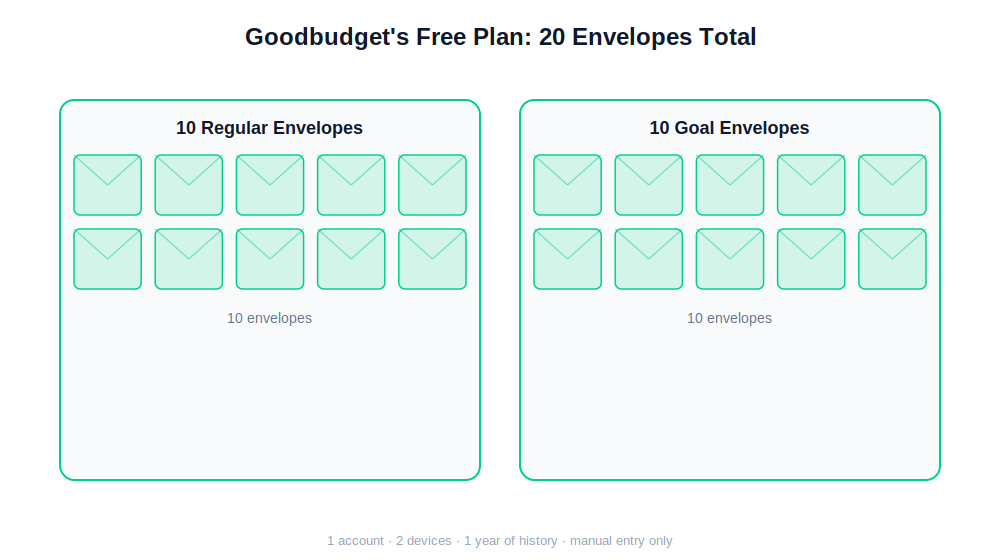 Goodbudget free plan breakdown: 10 regular envelopes plus 10 goal envelopes, 20 total, no bank sync