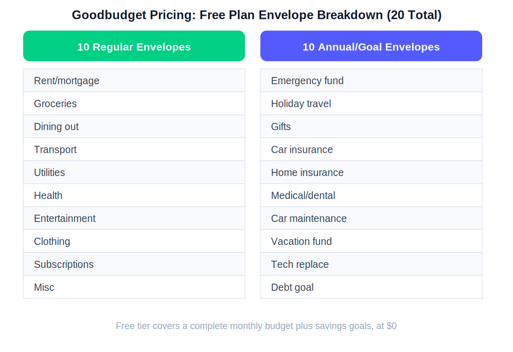 Goodbudget pricing free plan envelope breakdown: 10 regular plus 10 annual goal envelopes