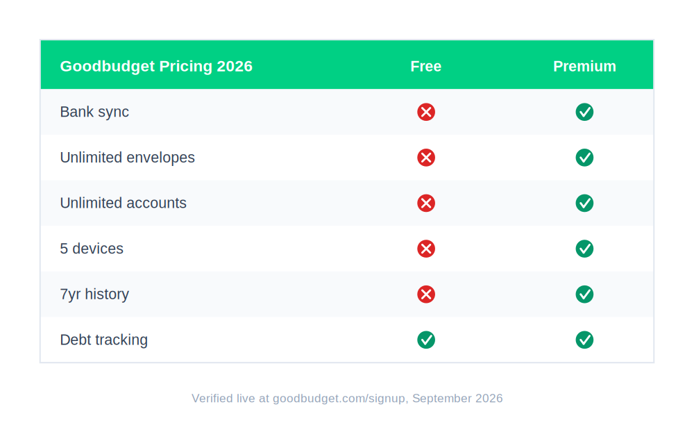 Goodbudget pricing 2026 free vs Premium plan comparison chart