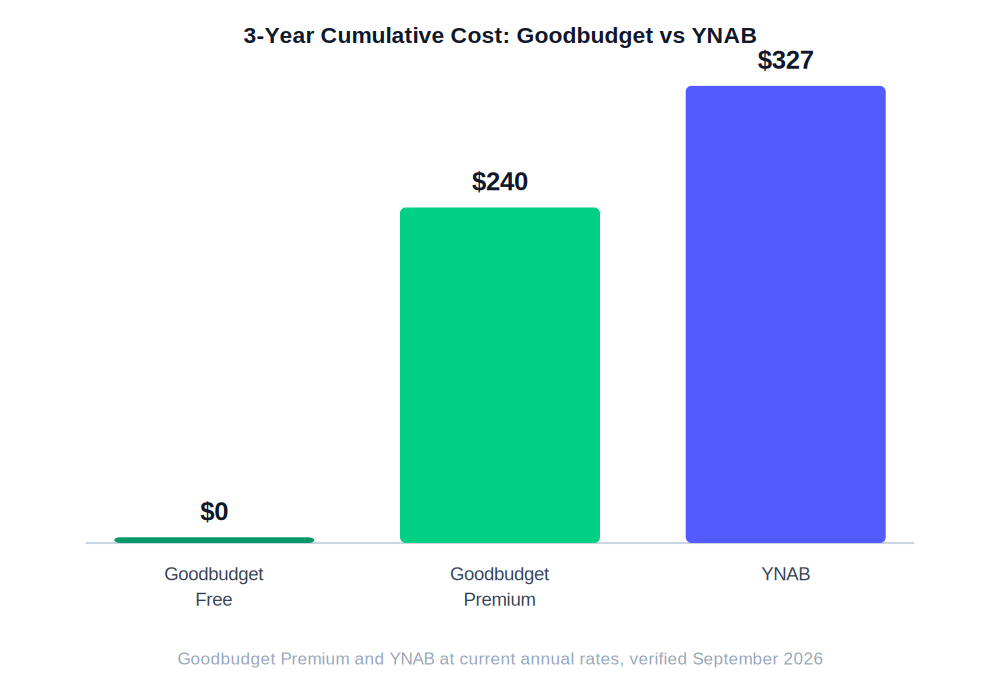 Goodbudget pricing vs YNAB 3-year cumulative cost comparison