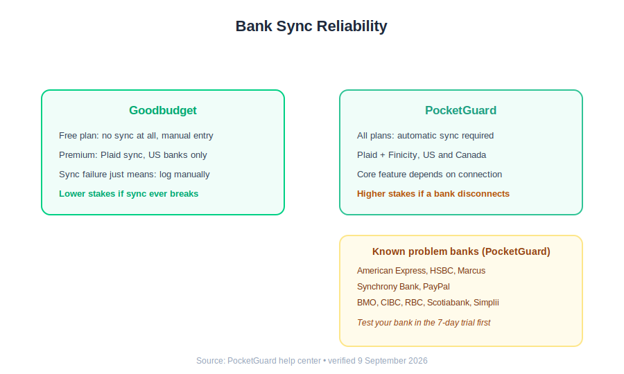 Bank sync reliability compared: Goodbudget manual entry versus PocketGuard's known problem banks