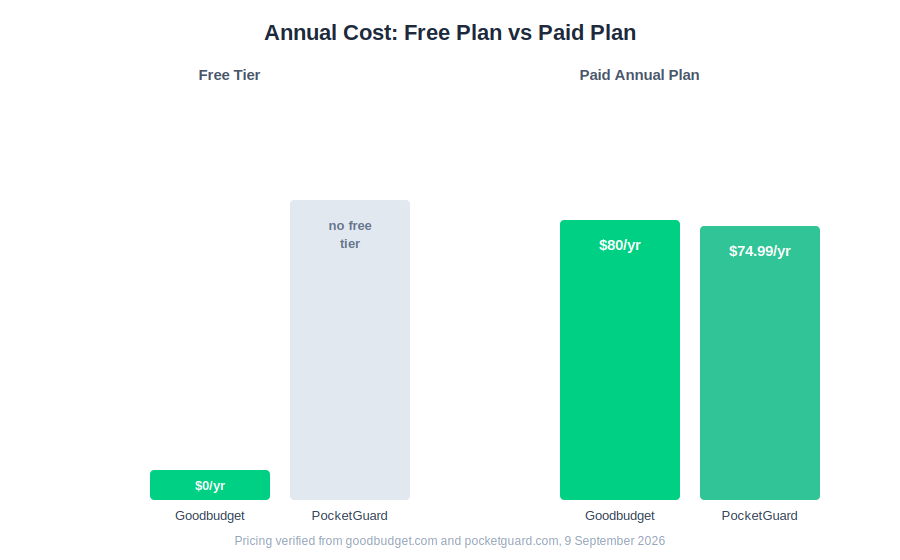 Goodbudget vs PocketGuard cost comparison 2026: free forever versus $74.99 minimum