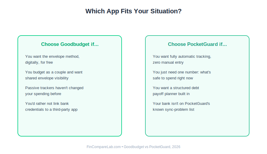 Goodbudget vs PocketGuard decision snapshot: which app fits your budgeting style