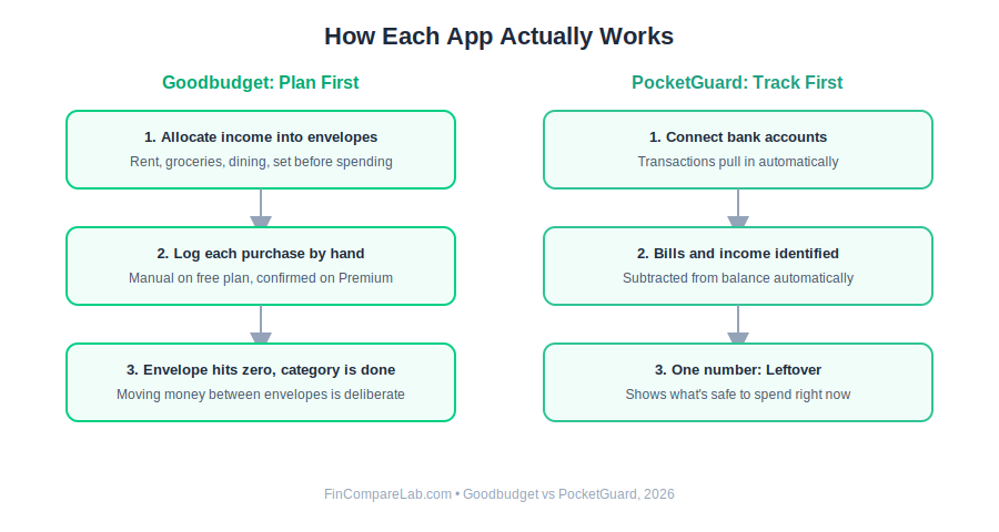 How Goodbudget envelope budgeting compares to PocketGuard automatic leftover tracking