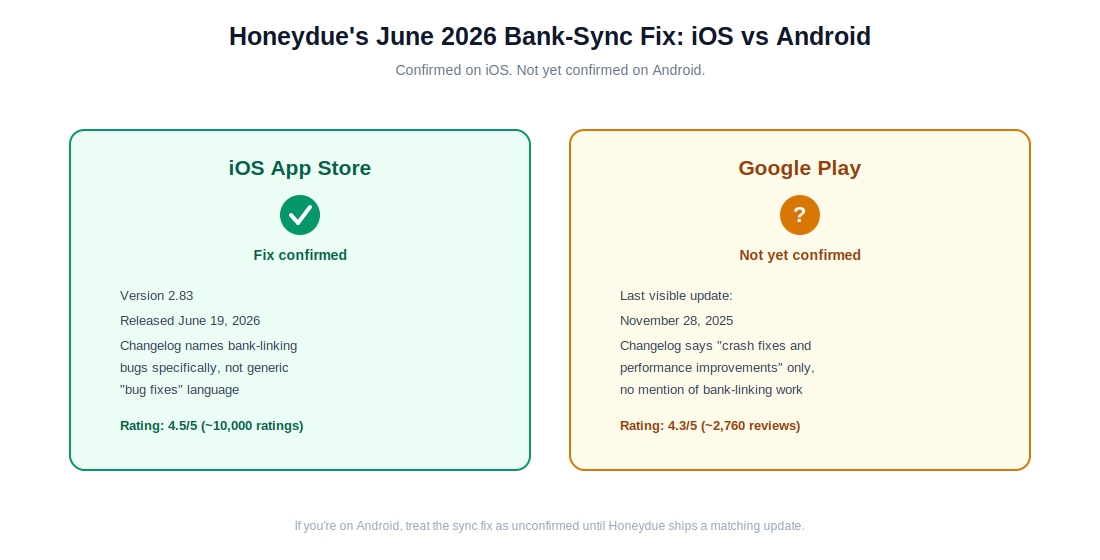 Honeydue budget app bank sync fix status comparing iOS App Store version 2.83 to Google Play's last update