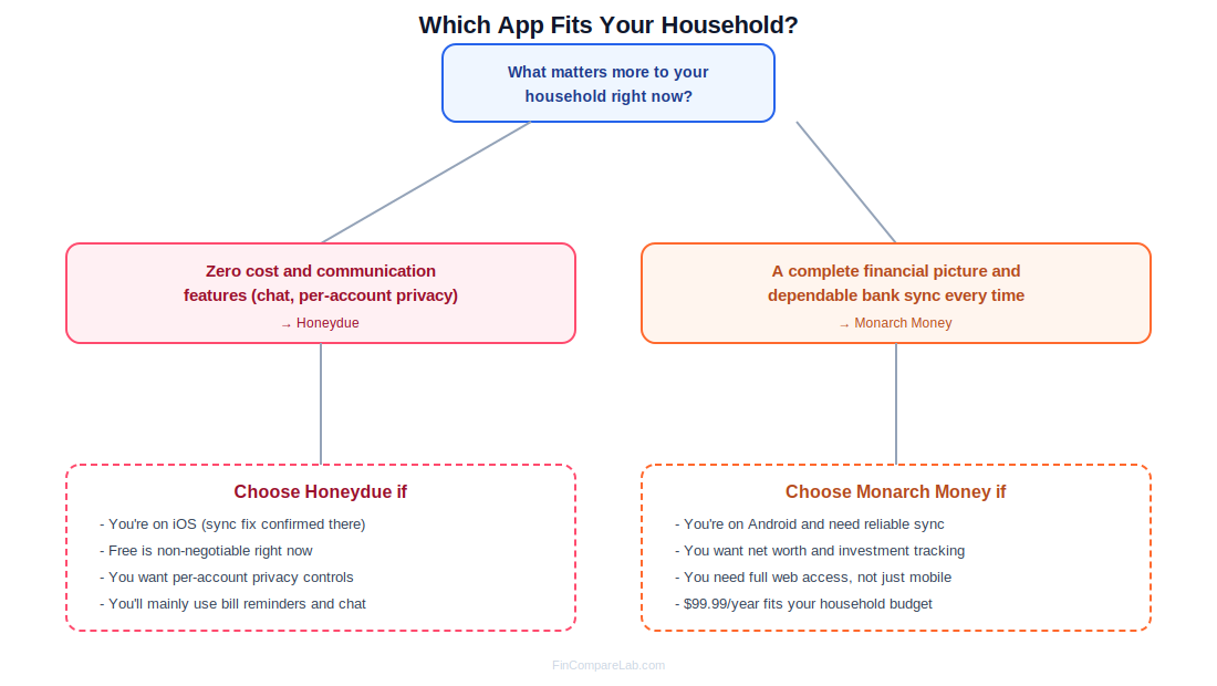 Decision guide for choosing between the Honeydue free budgeting app and Monarch Money based on platform and household needs