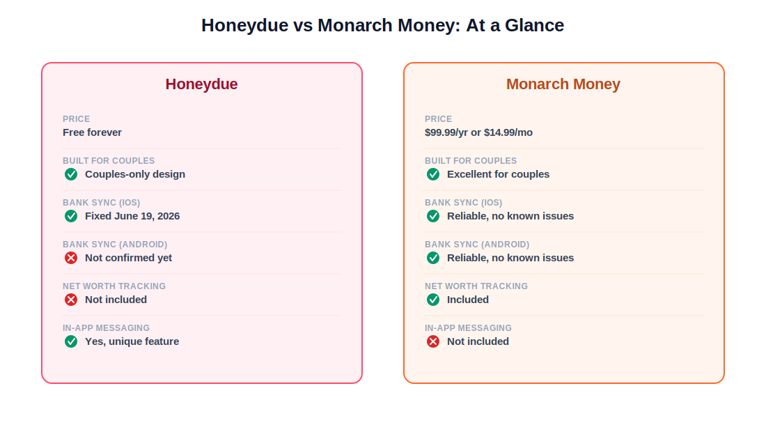 Honeydue vs Monarch Money at a glance comparison of price, couples features, and bank sync reliability