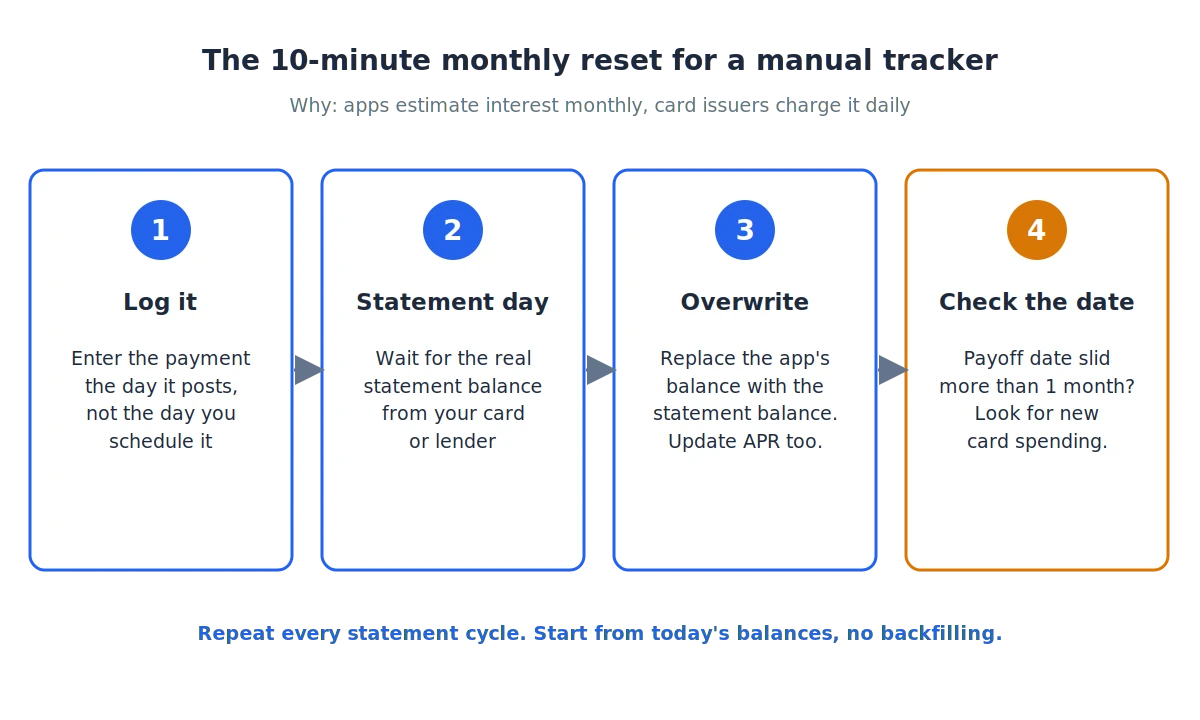 Manual debt payoff tracker monthly reconcile routine: log payment, wait for statement, overwrite balance, check payoff date