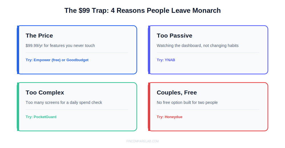 Monarch money alternatives 2026, the $99 trap explained with four reasons people leave matched to the right replacement app