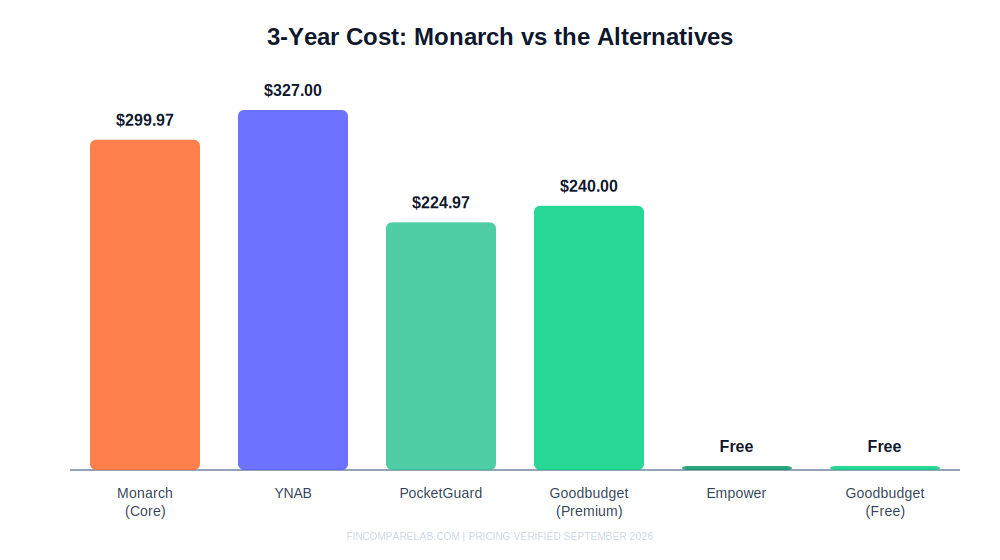 Monarch money alternatives 2026, 3-year cost of Monarch, YNAB, and PocketGuard versus free options like Empower and Goodbudget