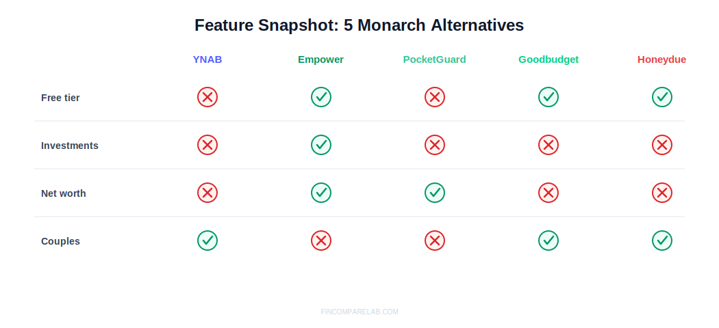 Monarch money alternatives 2026, feature snapshot comparing YNAB, Empower, PocketGuard, Goodbudget, and Honeydue
