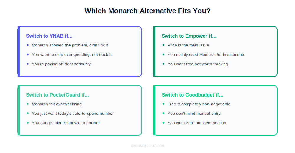 Monarch money alternatives 2026, scenario matcher showing which app fits your specific situation
