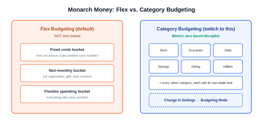 Monarch Money Flex vs Category Budgeting mode toggle for zero based budgeting