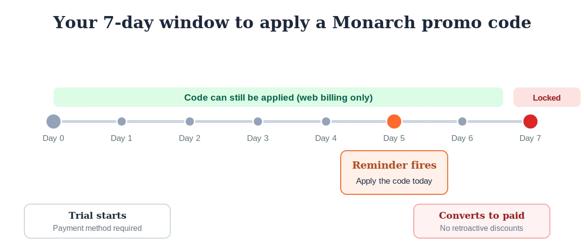 Monarch Money promo code timeline: apply the code between day 0 and day 7 of the free trial, before it converts to full price