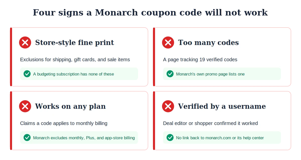 Monarch Money promo code red flags: four signs a coupon-site code will not work at checkout
