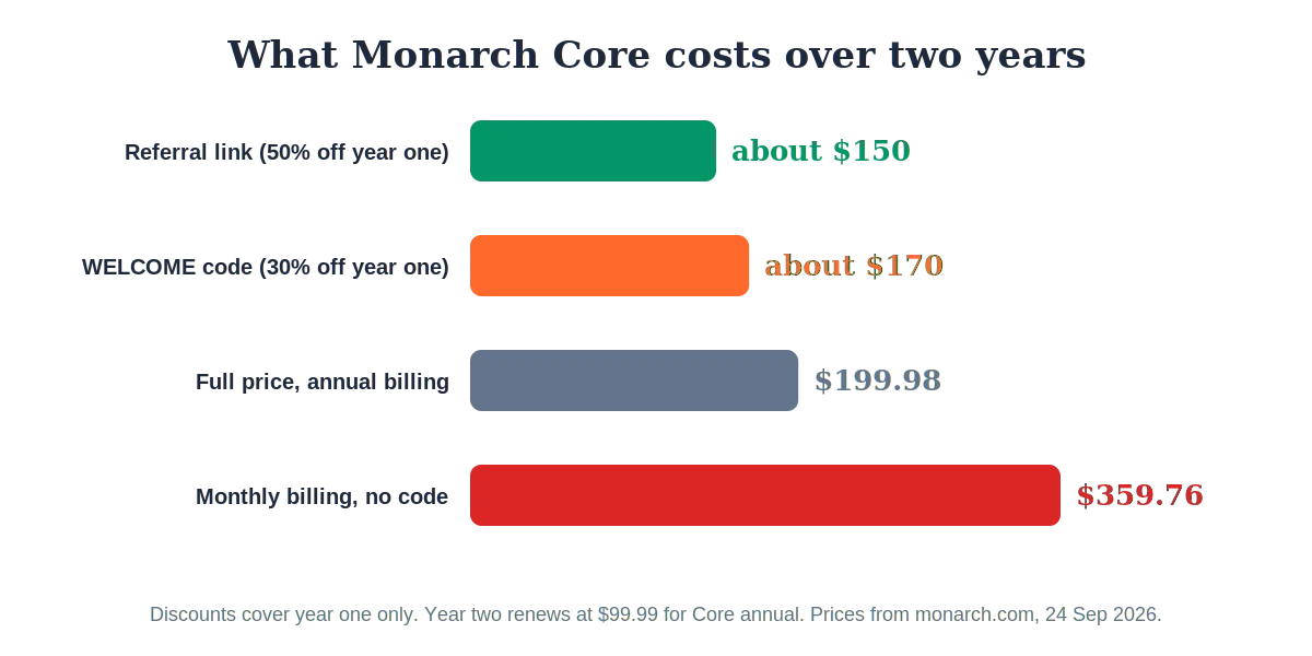 Monarch Money discount two-year cost: referral link about $150, WELCOME about $170, full price $199.98, monthly billing $359.76