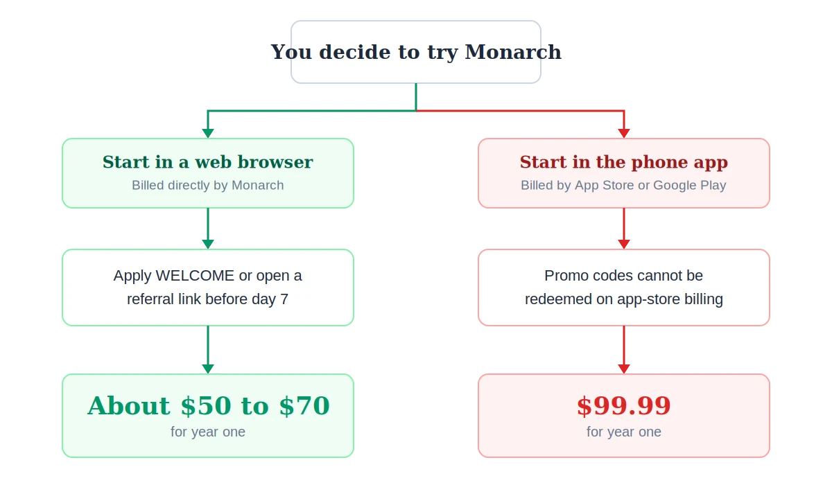 Monarch Money 50 off trap: web signup keeps the $50 referral discount, app store signup pays the full $99.99