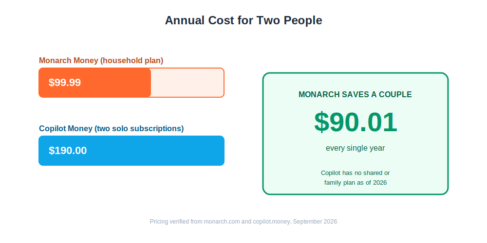 monarch vs copilot annual cost comparison for couples showing a $90 savings gap