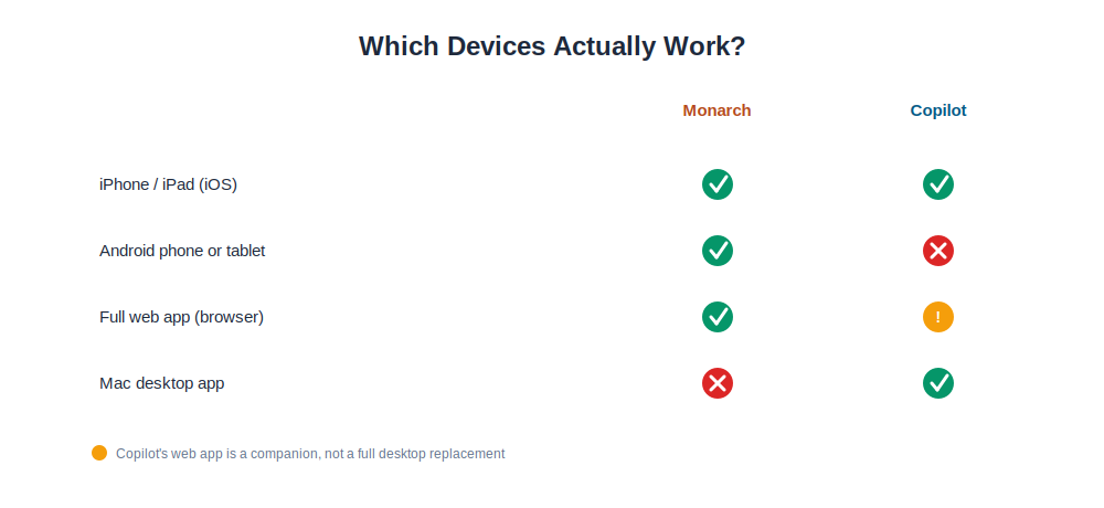 monarch vs copilot device and platform availability comparison chart