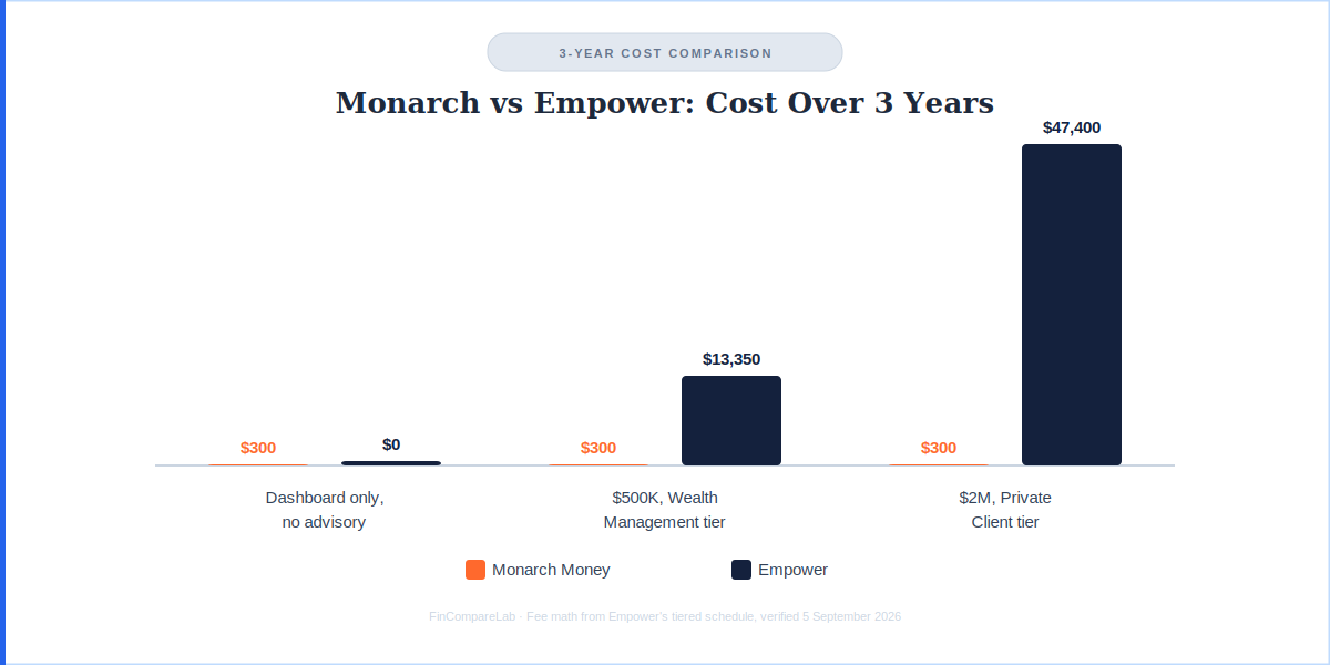 Monarch vs Empower cost over 3 years at different investment balances