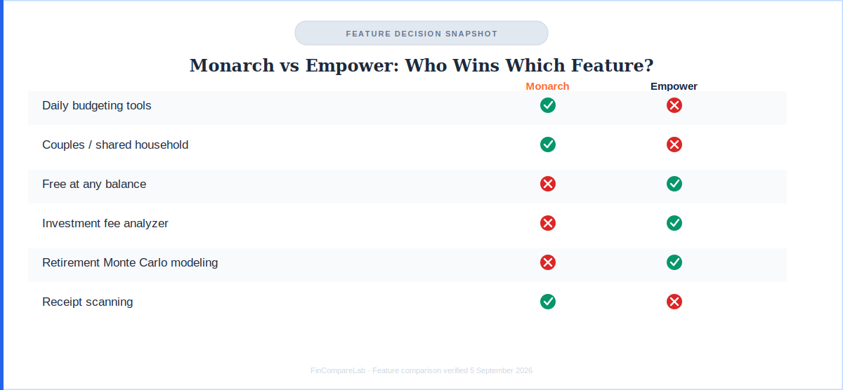 Monarch vs Empower feature decision snapshot for budgeting couples and investing
