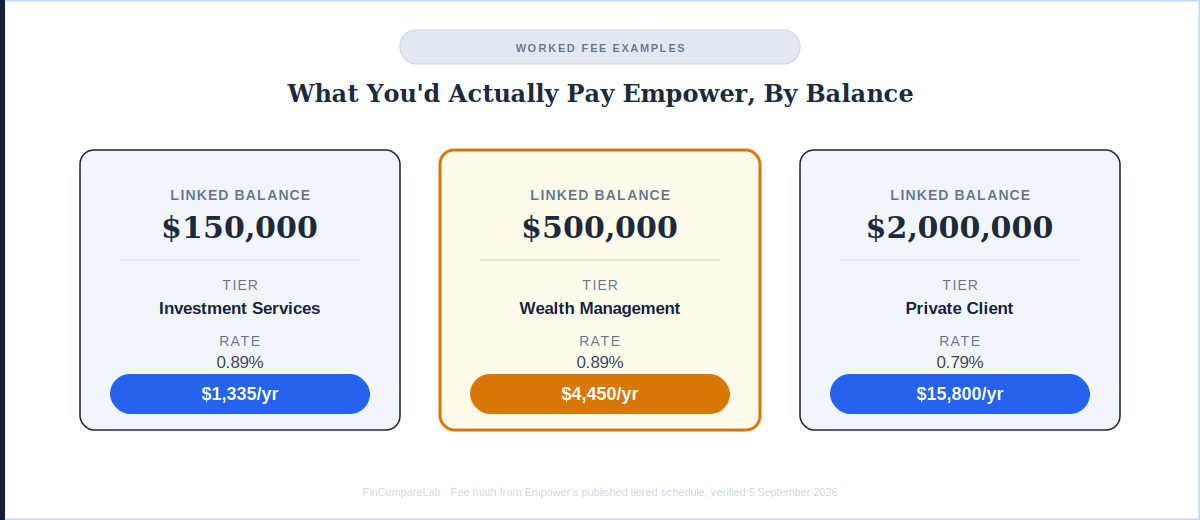 Empower advisory fee worked examples at 150000 500000 and 2 million dollar balances