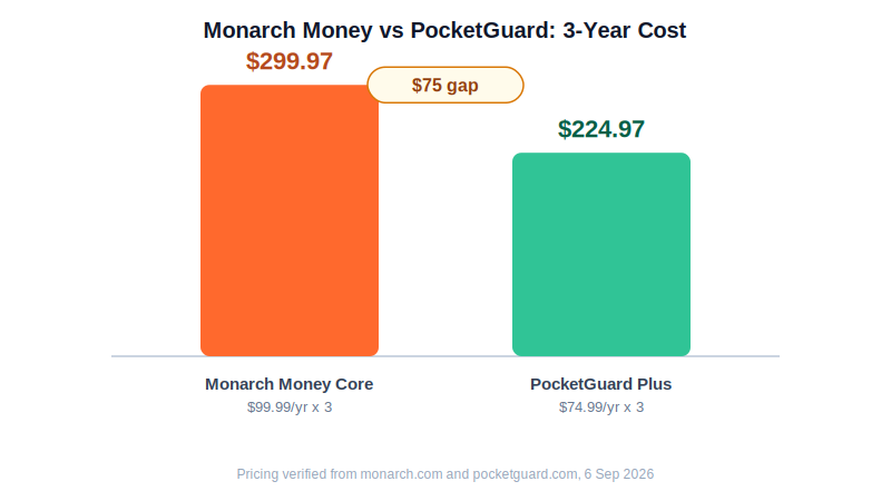 Monarch Money vs PocketGuard 3-year cost comparison bar chart showing a $75 total gap