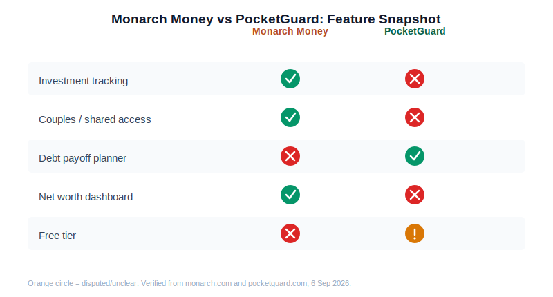 Feature checklist comparing Monarch Money and PocketGuard across investment tracking, couples access, and debt payoff tools