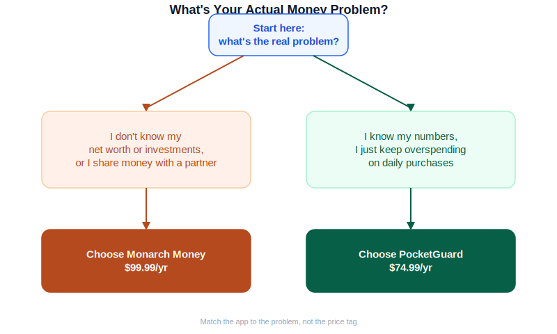 Decision diagram matching common money problems to either Monarch Money or PocketGuard