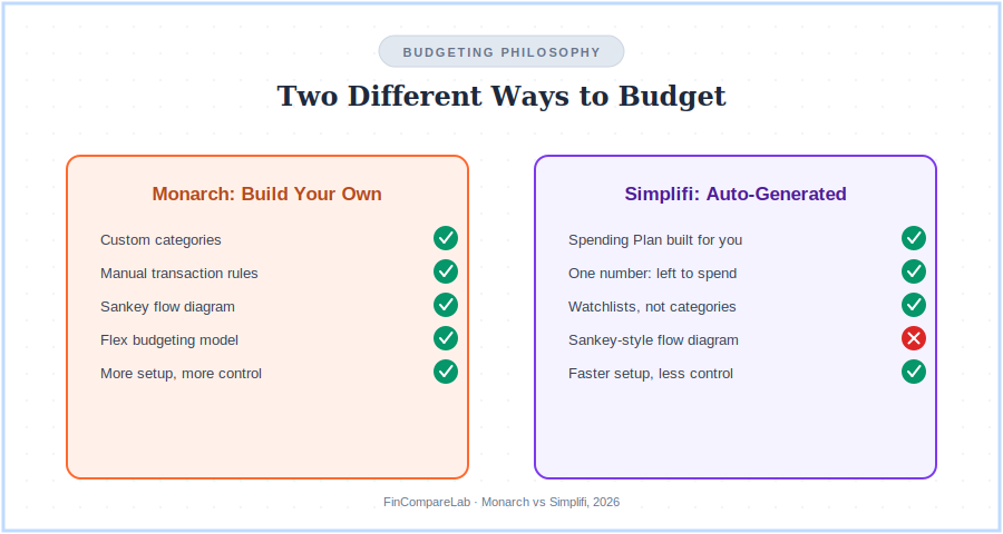 Monarch custom budget categories versus Simplifi auto generated spending plan diagram