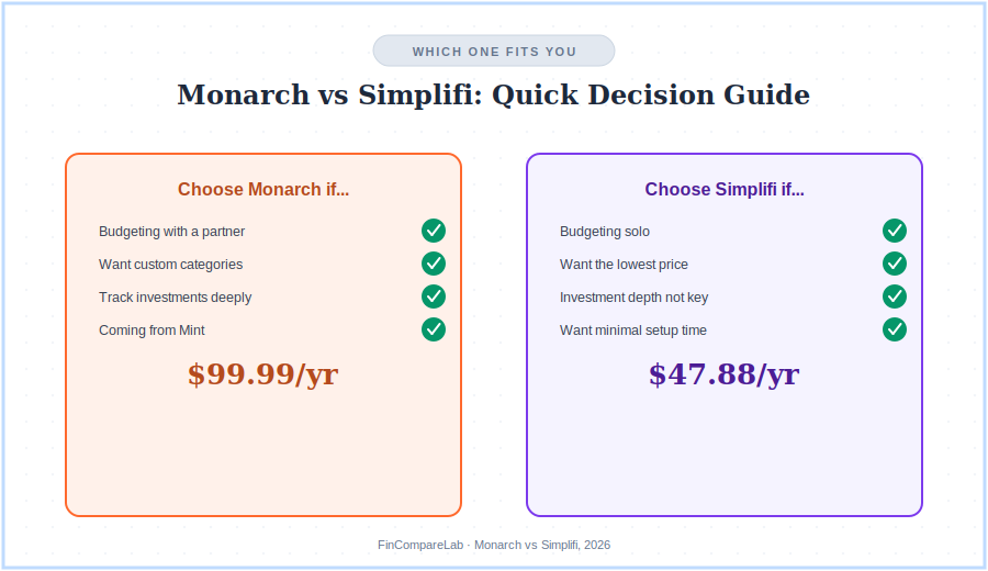 Monarch vs Simplifi decision guide matching budgeting scenarios to the right app